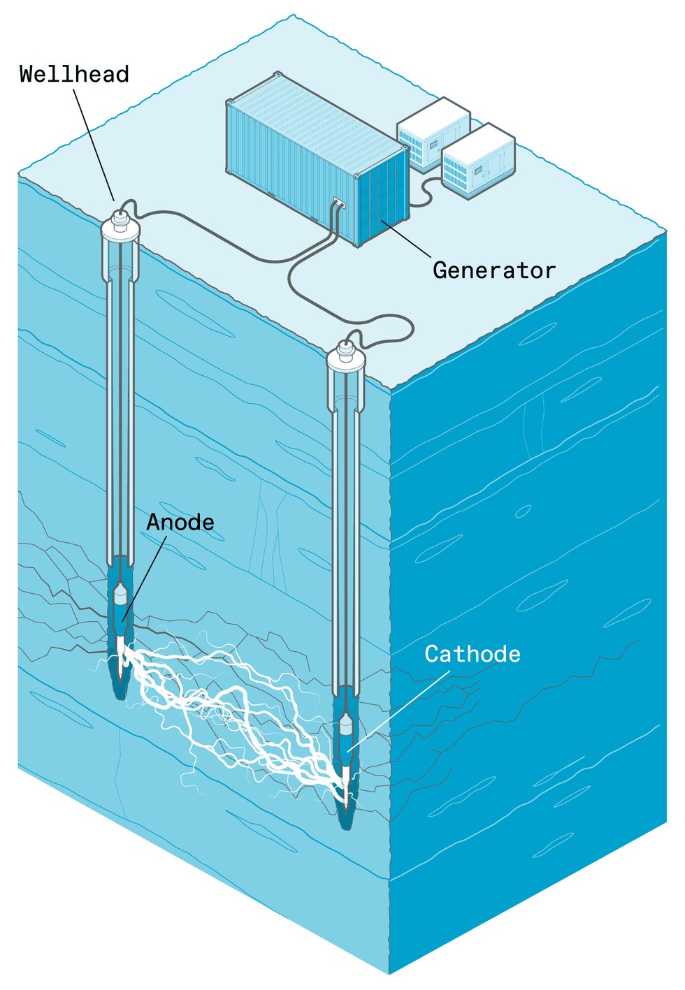A cross-sectional diagram showing electrical stimulation between two wells