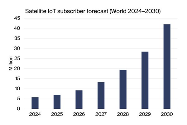 A chart of projected worldwide satellite IoT subscribers through 2030
