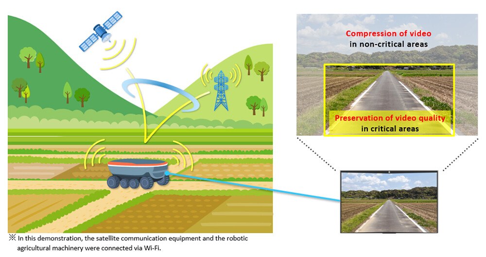 Diagram of agricultural machinery using cellular and satellite links with adaptive video compression