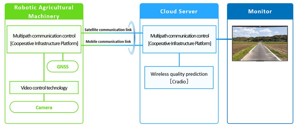 Experimental system diagram linking an agricultural robot with a cloud server and remote monitor