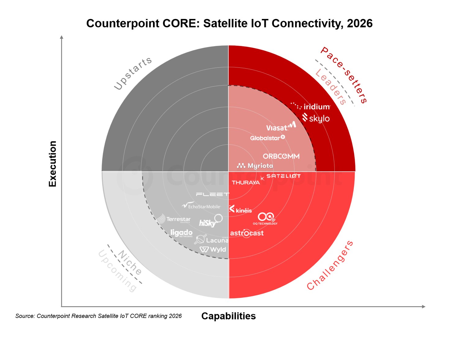 Circular assessment chart comparing satellite IoT provider capabilities and execution