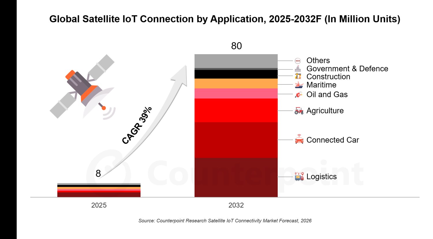 Chart projecting satellite IoT connections from about 8 million to more than 80 million