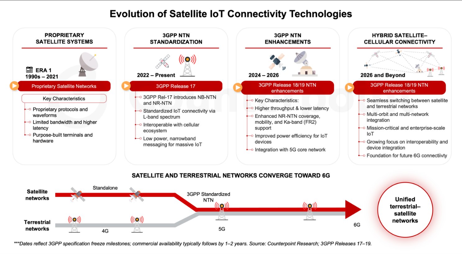 Diagram of proprietary satellite networks and standards-based non-terrestrial connectivity